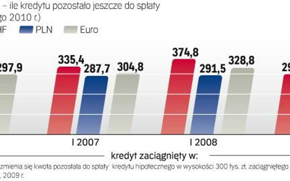 Indeks zadłużenia pokazuje, jak zmienia się kwota pozostała do spłaty modelowego kredytu zaciągnięte
