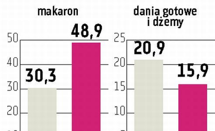 Makarony Polskie Rośnie udział w rynku rzeszowskiej firmy