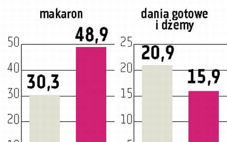 Makarony Polskie Rośnie udział w rynku rzeszowskiej firmy