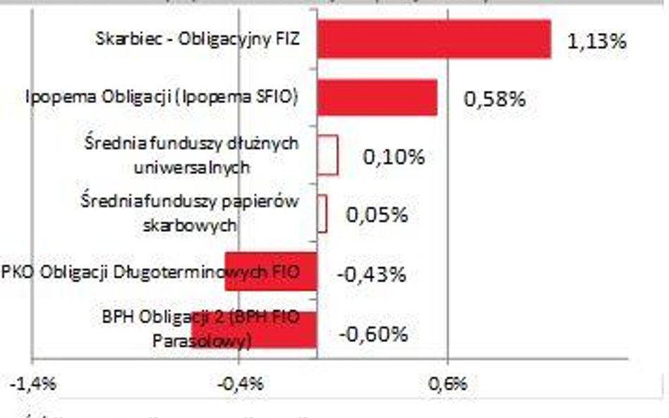 W maju zyski funduszy dłużnych