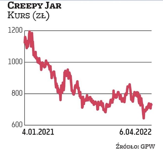Creepy Jar trafił do naszego zestawienia za sprawą DM BDM. Studio do tej pory nie dzieliło się zyski