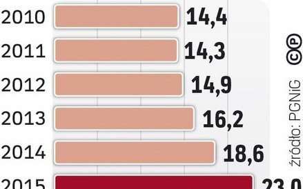 Rośnie sprzedaż gazu