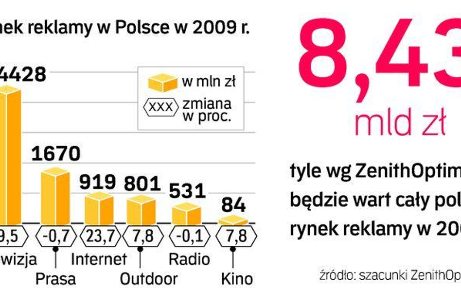 Rynek reklamy w Polsce w 2009 roku . Według ZenithOptimedia w tym roku firmy wydadzą na reklamę w me