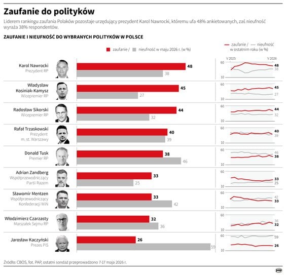 Sondaż zaufania do polityków CBOS (7-17 maja)