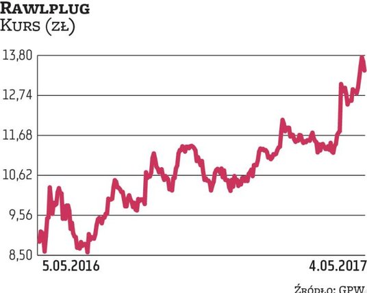 Papiery Rawlpluga są w długoterminowym trendzie wzrostowym, ale zdaniem analityków nie wyczerpały je