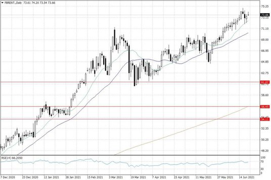 Notowania ropy naftowej Brent – dane dzienne