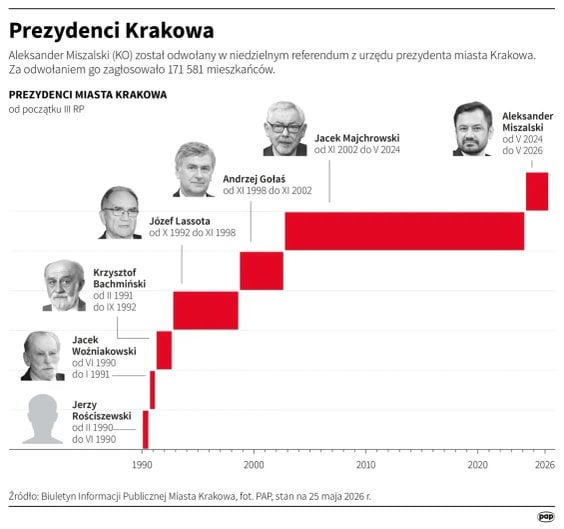 Prezydenci Krakowa od 1990 roku
