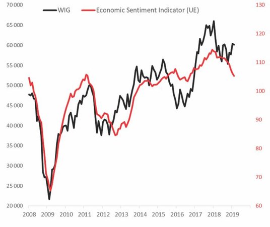 Wykres 2. Odbicie na GPW na razie ciągle bez potwierdzenia w szybkich wskaźnikach makro