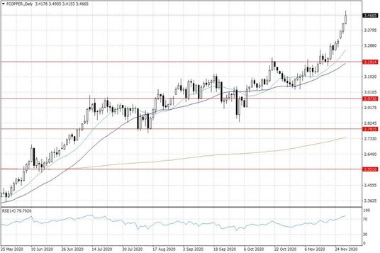 Notowania miedzi w USA – dane dzienne