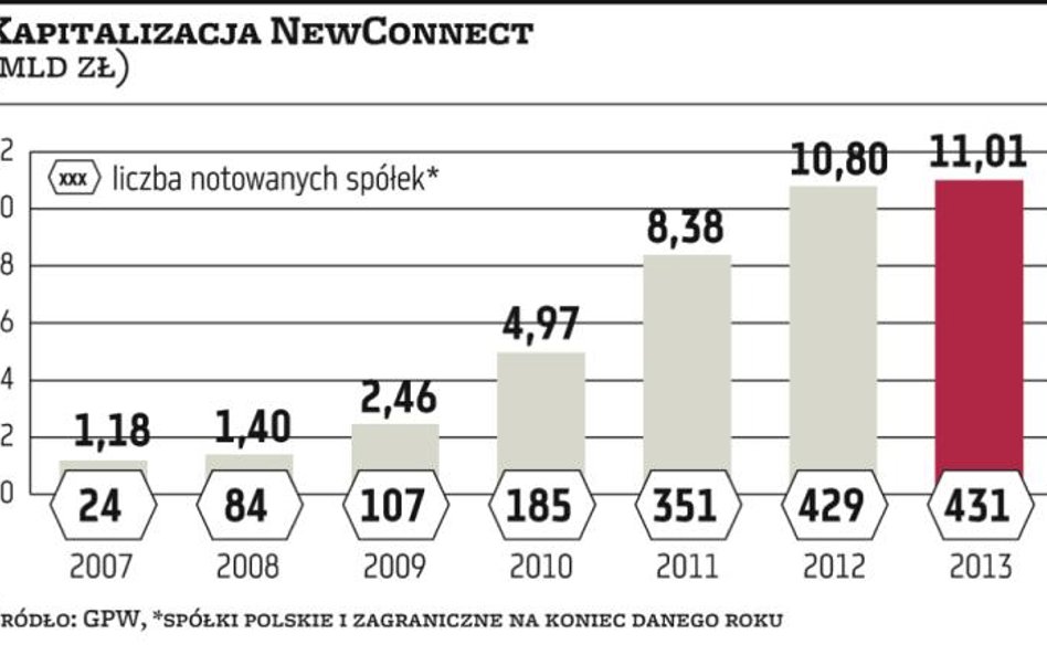 Giełda zmienia zasady gry na NewConnect