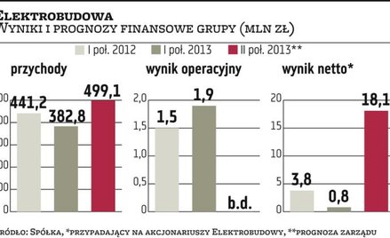 Elektrobudowa bije się w pierś i tnie prognozy