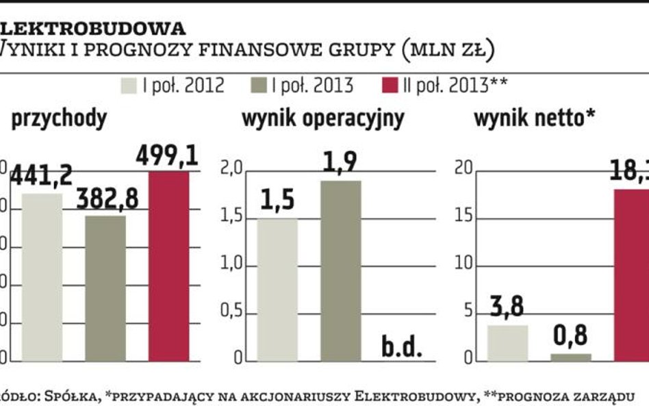 Elektrobudowa bije się w pierś i tnie prognozy