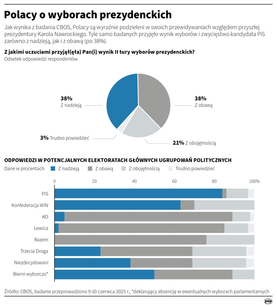 Polacy podzieleni w przewidywaniach dotyczących prezydentury Karola Nawrockiego