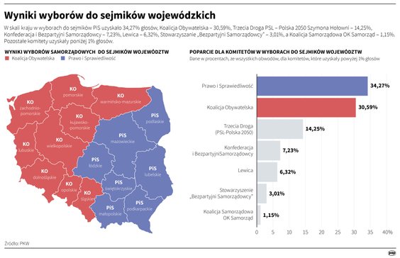 Wyniki wyborów do sejmików wojewódzkich