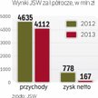 Gorsze półrocze JSW