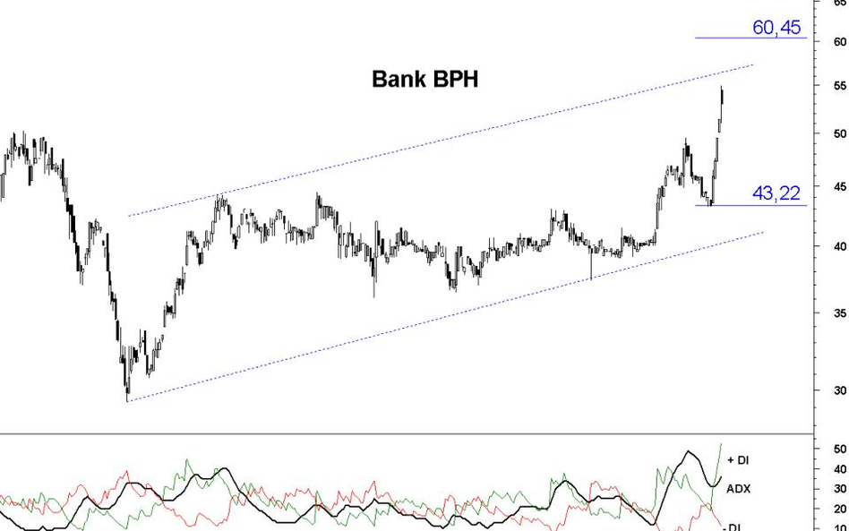 Bank BPH: optymistyczne białe świece