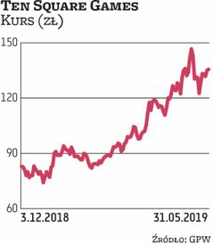 Zysk netto Ten Square Games był o ponad jedną piątą niższy niż oczekiwania analityków, co było główn