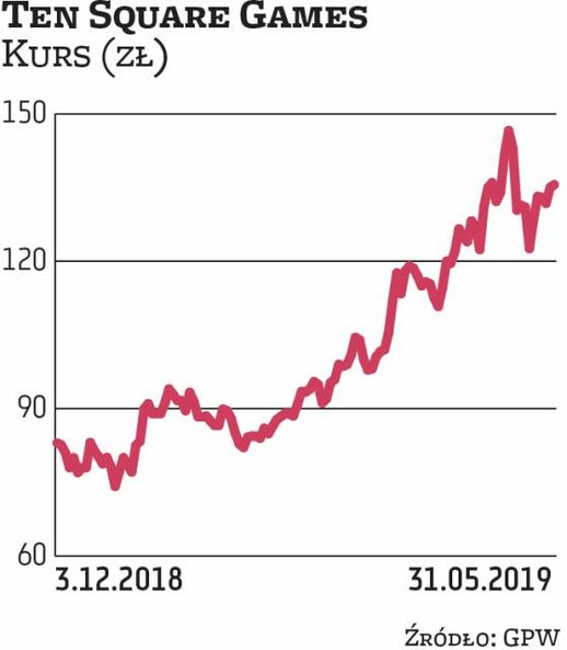 Zysk netto Ten Square Games był o ponad jedną piątą niższy niż oczekiwania analityków, co było główn