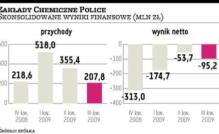 Ważą się losy pożyczki ARP dla Polic