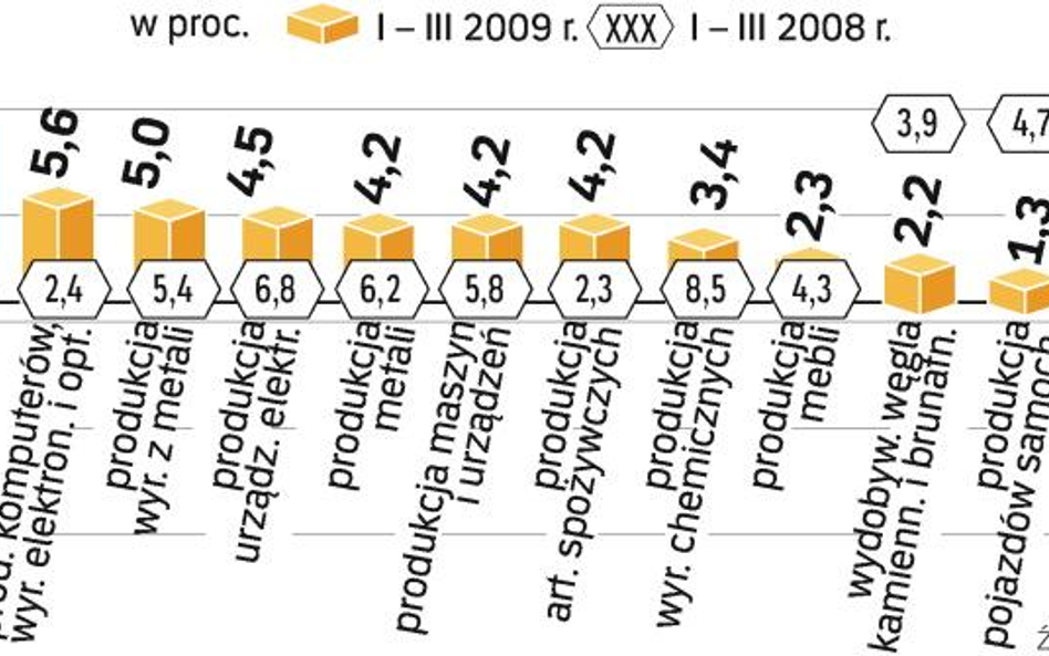 Dla przemysłu wskaźnik rentowności netto spadł w ciągu roku. W I kwartale wyniósł 2,2 proc., a rok t