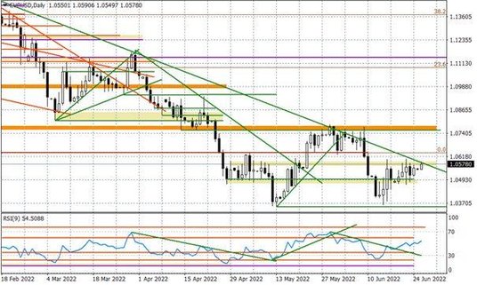 Wykres dzienny EURUSD