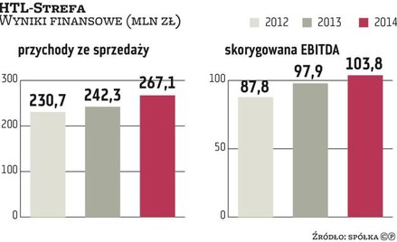 HTL-Strefa chce 200 mln zł
