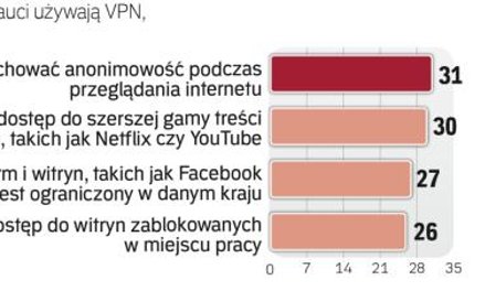 Najczęstsze powody korzystania z VPN