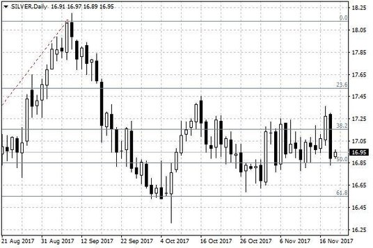 Notowania srebra – dane dzienne