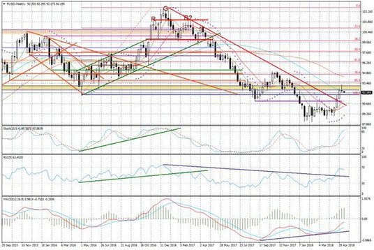 Wykres tygodniowy FUSD