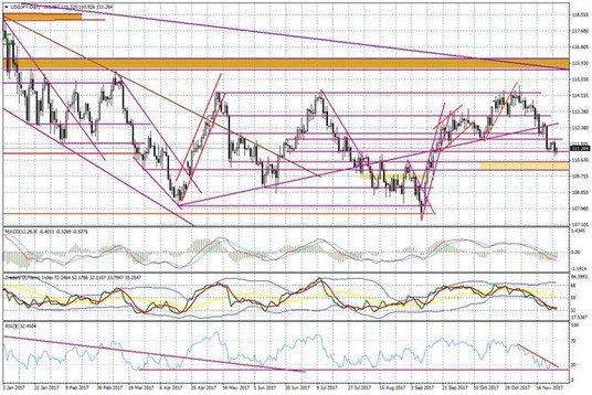 Wykres dzienny USD/JPY