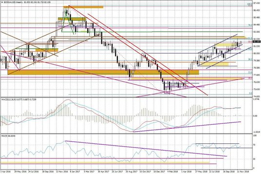 Wykres tygodniowy BOSSA USD