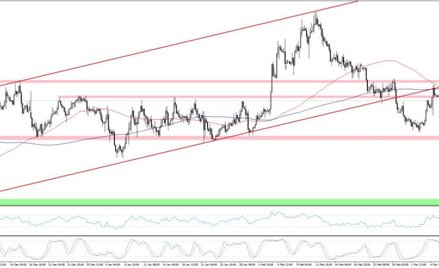 EURUSD, interwał H4