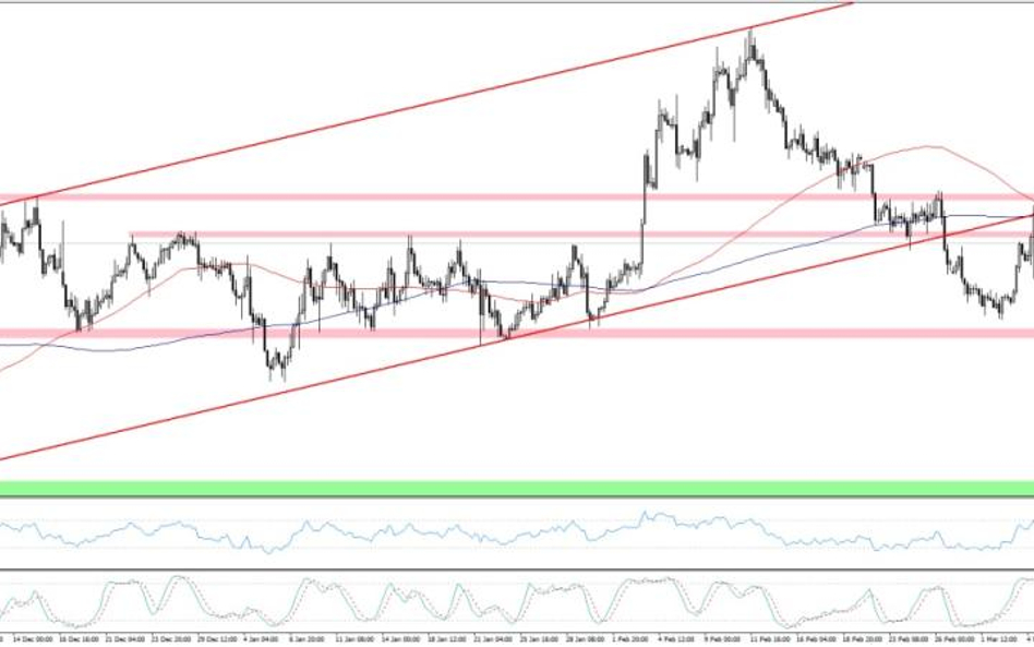 EURUSD, interwał H4