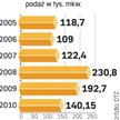 Powierzchni przybywa. Więcej inwestycji w średnich miastach. Deweloperzy po nasyceniu największych r