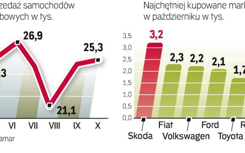 najchĘtniej kupujemy auta z logo skody