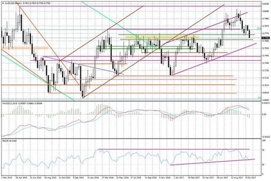 Wykres tygodniowy AUD/USD
