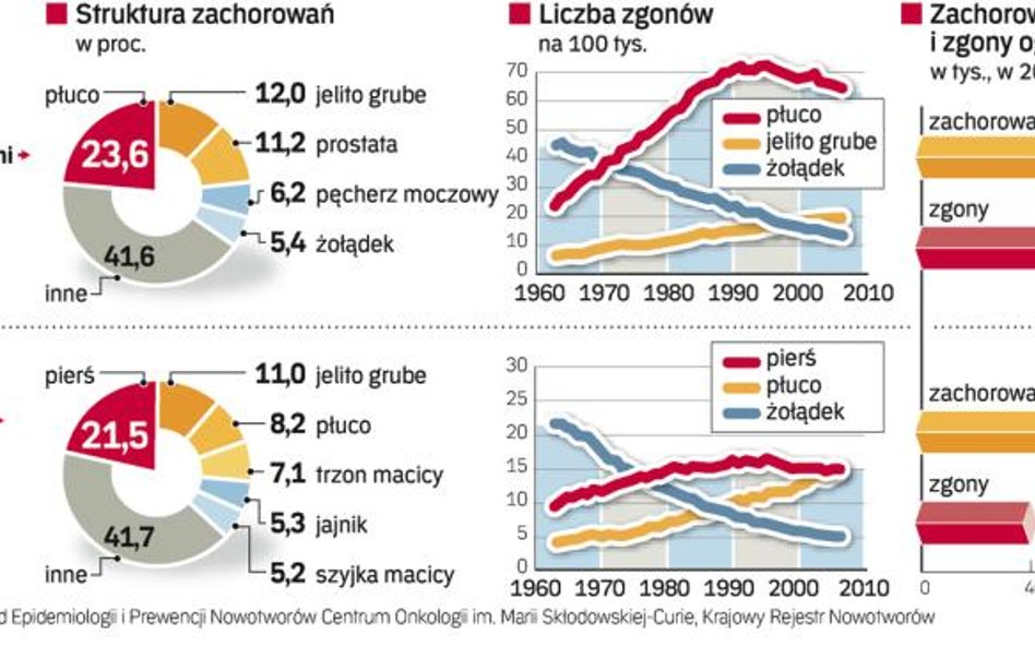 Rak płuca i jelita grubego u panów, piersi i płuca u pań – to najczęściej występujące nowotwory w Po