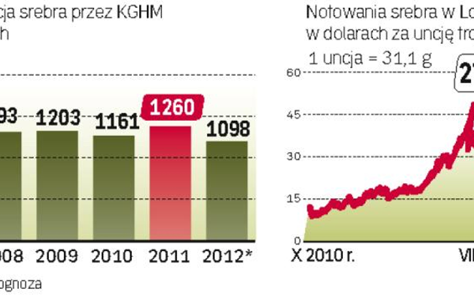 Kurs srebra na huśtawce