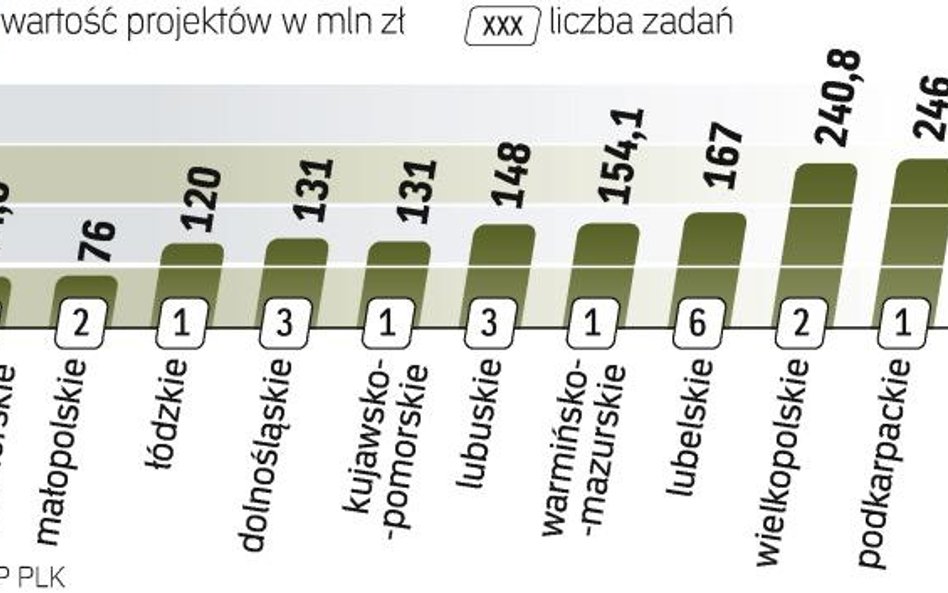 Inwestycje kolejowe w regionach