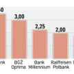 Najwyżej oprocentowane lokaty trzymiesięczne
