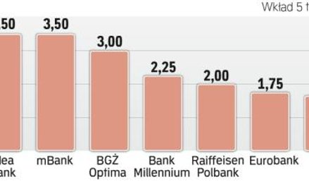 Najwyżej oprocentowane lokaty trzymiesięczne