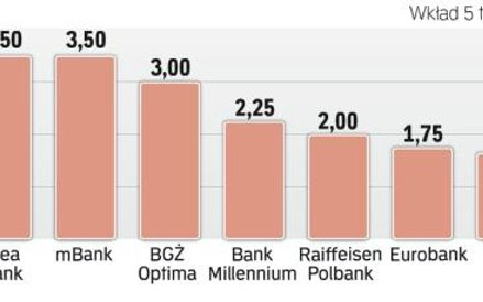 Najwyżej oprocentowane lokaty trzymiesięczne