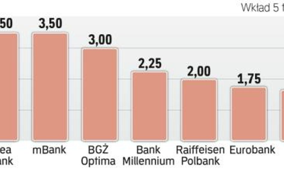 Najwyżej oprocentowane lokaty trzymiesięczne