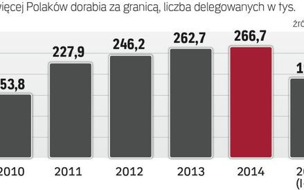 Najwięcej delegowanych wyjeżdża do Niemiec. Wśród polskich firm bardzo popularne są także Francja, B