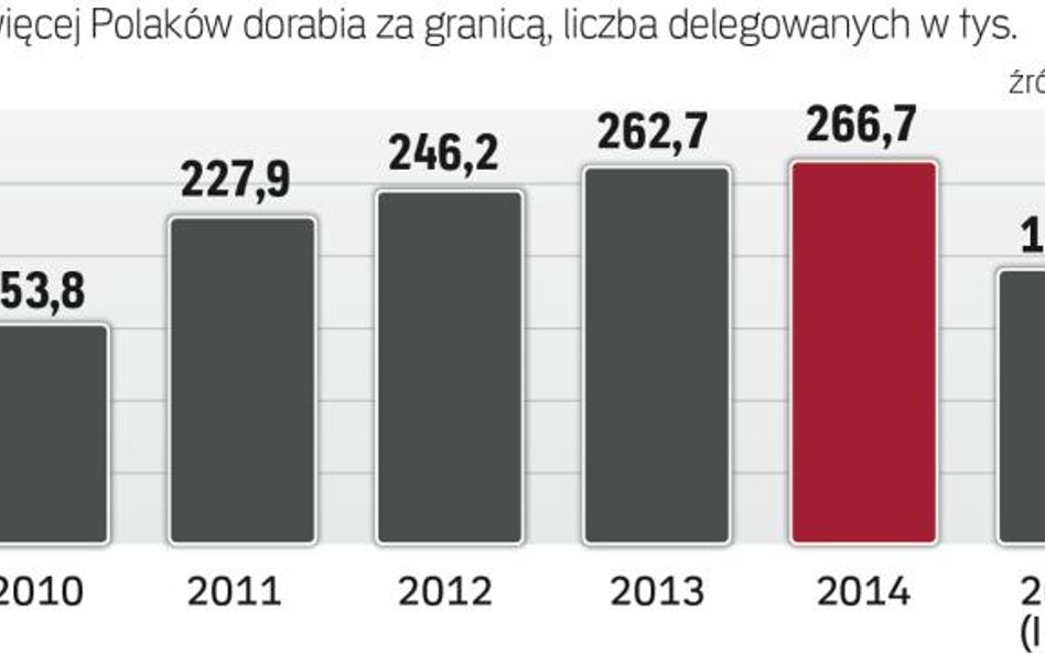 Najwięcej delegowanych wyjeżdża do Niemiec. Wśród polskich firm bardzo popularne są także Francja, B