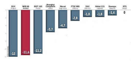 Zmiana indeksów giełdowych od końca 2017 r.