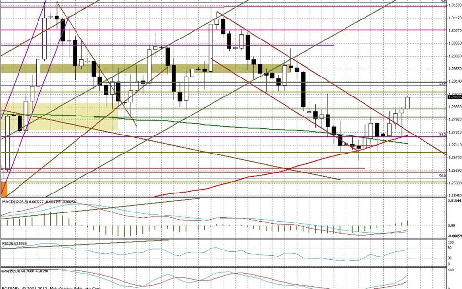 Wykres dzienny EUR/USD