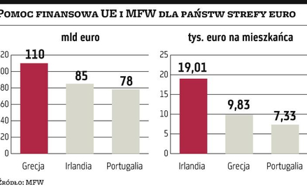 Portugalia dostanie 78 mld euro pomocy