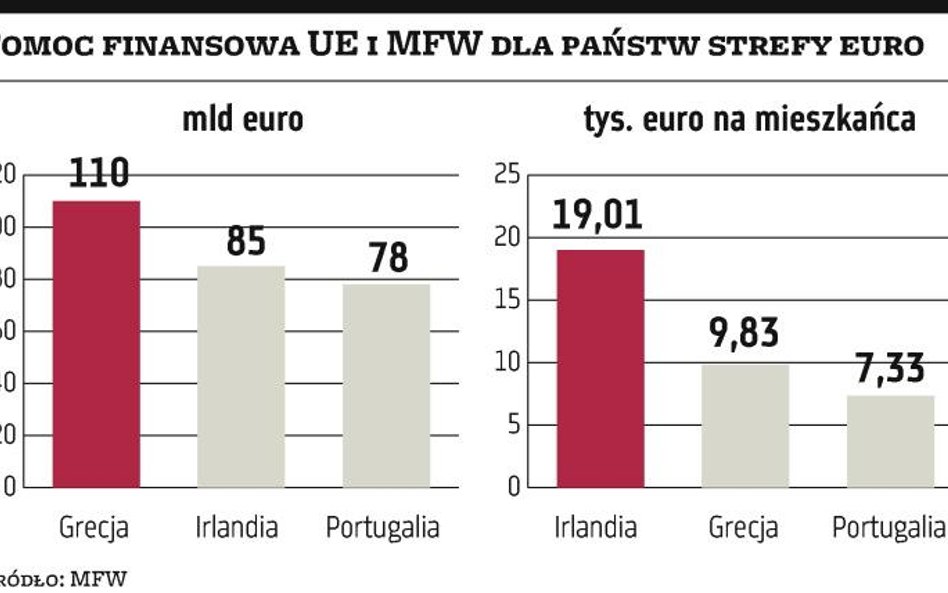 Portugalia dostanie 78 mld euro pomocy