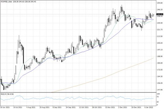 Notowania kawy arabica w USA – dane dzienne